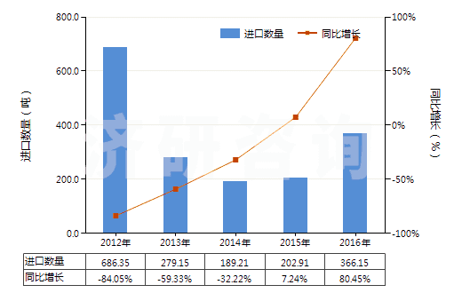 2012-2016年中國其他醋酸纖維單紗(HS54033390)進口量及增速統(tǒng)計